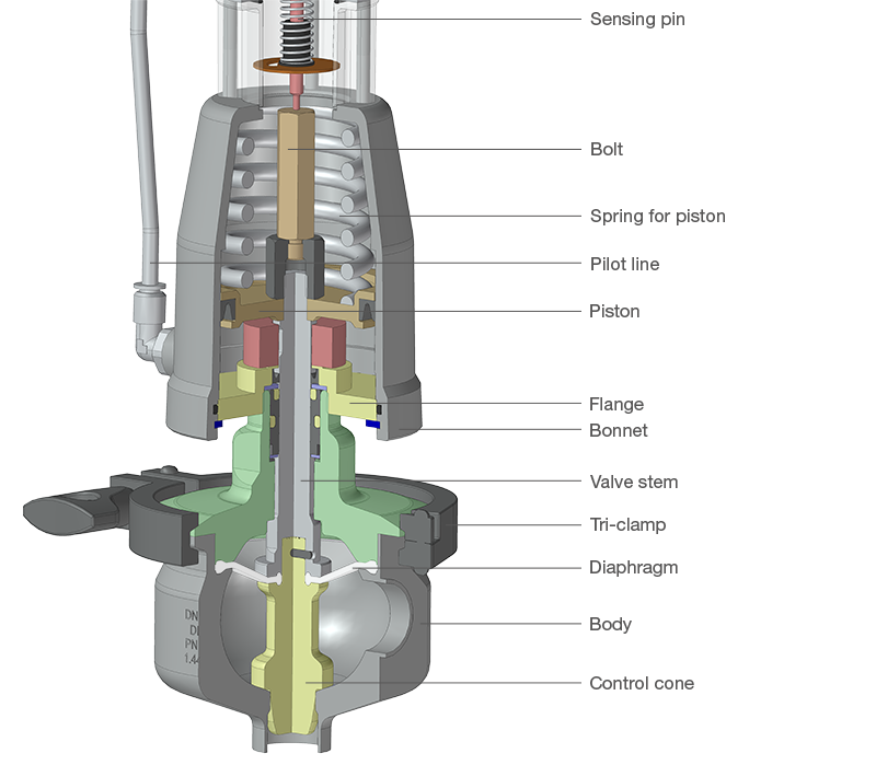 explosion drawing sanitary valves by Schubert & Salzer